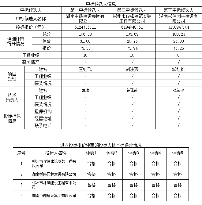 湖南中耀建設集團有限公司,郴州工程施工總承包壹級,建筑裝修裝飾工程專業承包貳級,市政公用工程施工總承包叁級