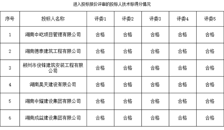 湖南中耀建設集團有限公司,郴州工程施工總承包壹級,建筑裝修裝飾工程專業承包貳級,市政公用工程施工總承包叁級